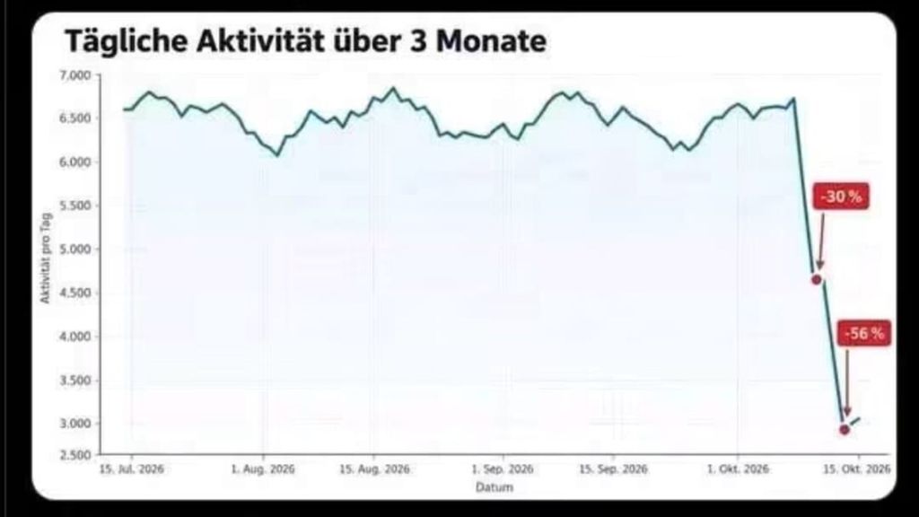 Grafici virali sui social suggeriscano un forte calo dell'attività dei bot di Yandex
